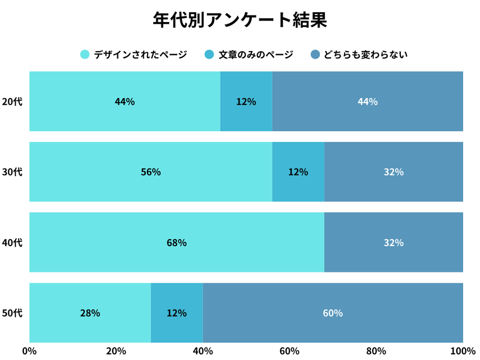 年代別アンケート調査結果
