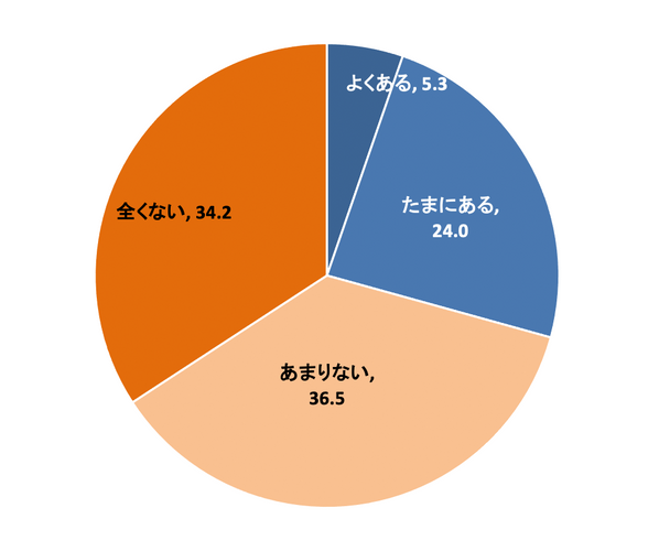 【図4】商品を購入するとき、リセール（中古品として売ること）の価値を考えて買うこと （単一回答・n=1000）