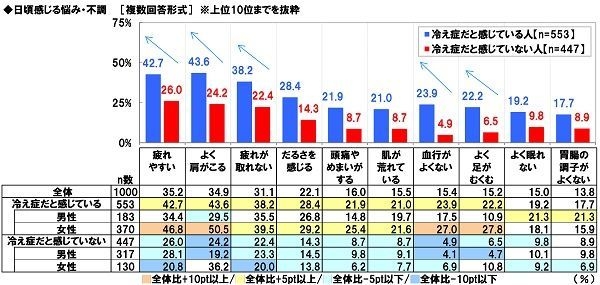 日頃感じる悩み・不調（冷え症自覚別）