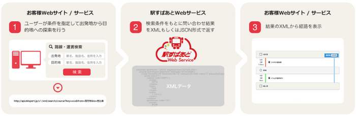 駅すぱあとWebサービスについて