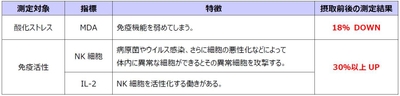 免疫機能に関する研究結果