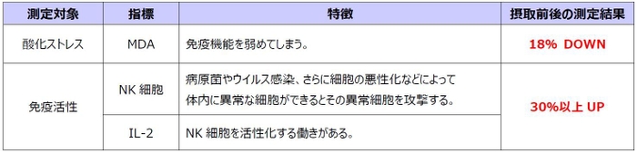 免疫機能に関する研究結果