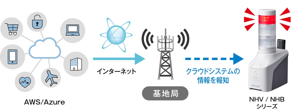 クラウド連携機能