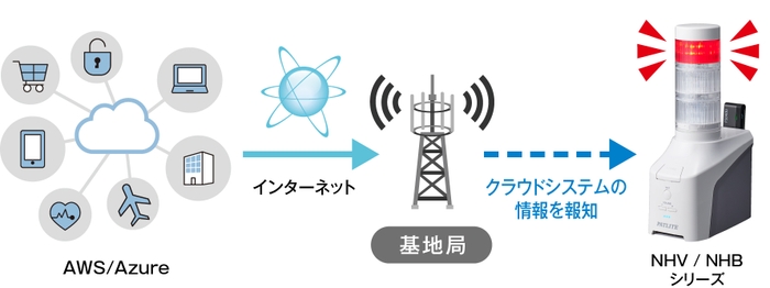 クラウド連携機能