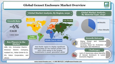 発電機エンクロージャー市場ー材料タイプ別（金属および非金属）;エンクロージャタイプ別（壁取り付け、床取り付け、地下）;および業種別–グローバル需要分析と機会の見通し2030年