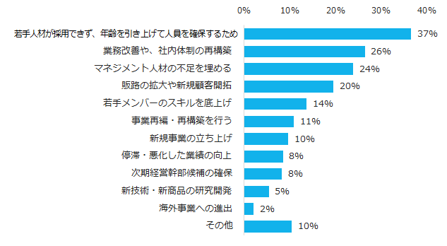 図5:ミドルの採用目的