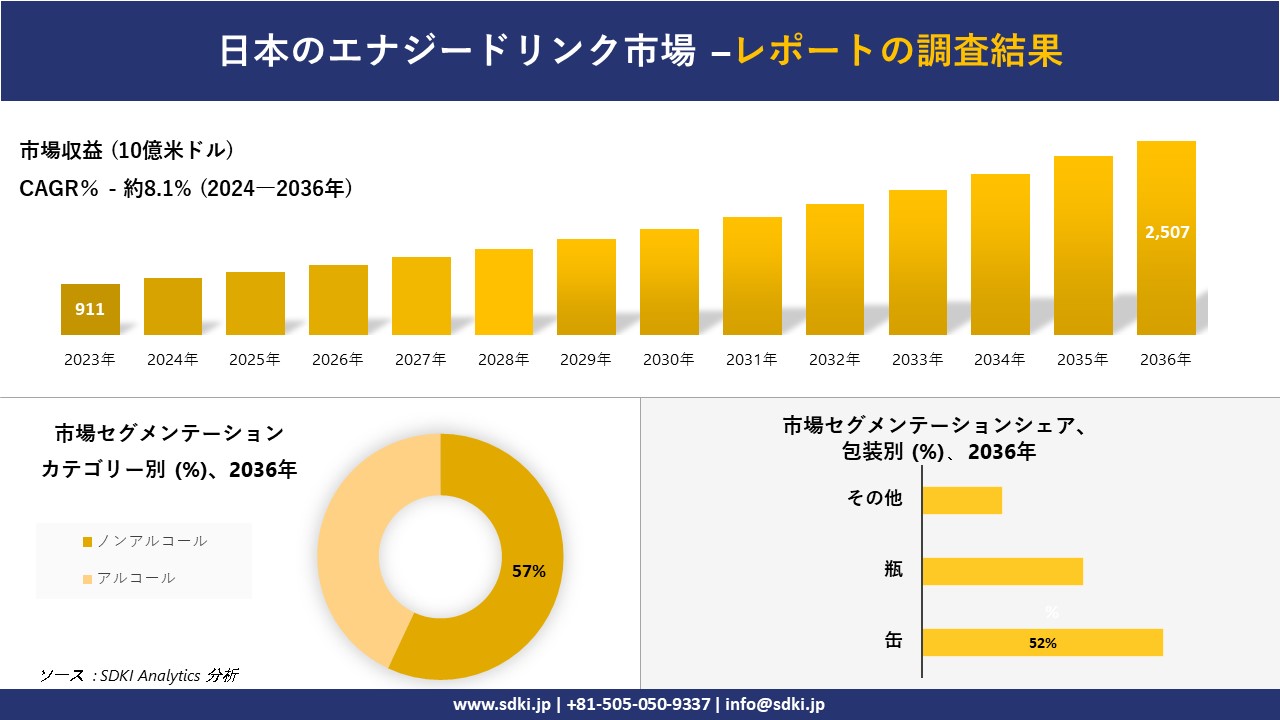 日本のエナジードリンク市場の発展、傾向、需要、成長分析および予測2024－2036年