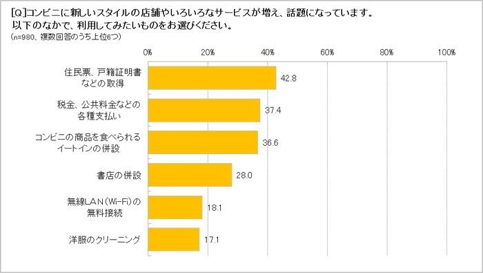 コンビニで利用してみたいサービスは?