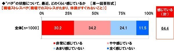 最近、職場ストレスバテをどのくらい感じているか