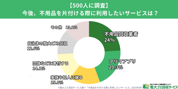今後利用したいサービスは「不用品回収業者」が最多