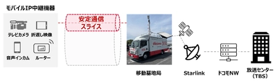 NTT Com、日本で初めてStarlinkを活用したスライシングの実証実験に成功