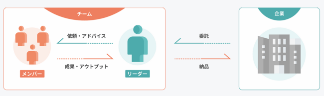 チーム制副業プラットフォーム『nitoeru』の仕組み