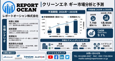 クリーンエネルギー市場、2035年に1兆8500億米ドル規模へ拡大｜CAGR 9.1％を支える再生可能エネルギー需要