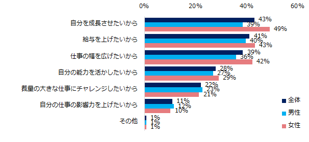 管理職に「興味がある」、「どちらかと言えば興味がある」と回答した方に伺います。理由は何ですか?(複数回答可)