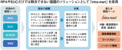 トヨタファイナンスがローコード開発を活用した 社内業務の「KAIZEN」基盤に「intra-mart(R)」を採用　 アナログな業務プロセスをデジタル化し、1年で投資コストを回収