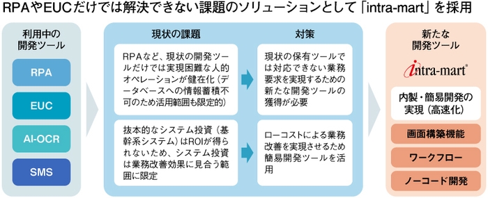 ■RPAやEUCだけでは解決できない課題のソリューションとして「intra-mart」を採用