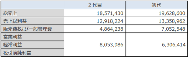 店舗決算表（単位：円）