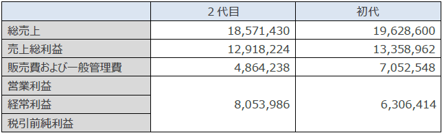 店舗決算表（単位：円）