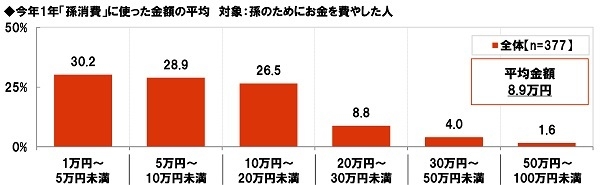 今年1年「孫消費」に使った金額の平均