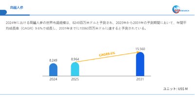 データ出典:QYResearch発行のレポート「高麗人参―グローバル市場シェアとランキング、売上・需要予測(2026~2032)」。連絡先:japan@qyresearch.com