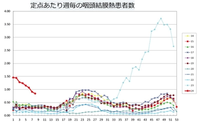 それって本当に花粉症！？自己判断が感染を広げる原因に　 意外と多い目に症状が出る感染症が今年度も流行！ その症状、花粉症ではないかも？！