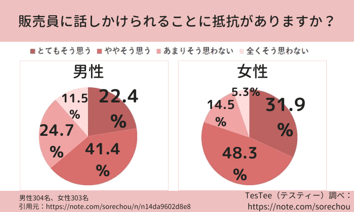 販売員の声掛けに抵抗がある人は？