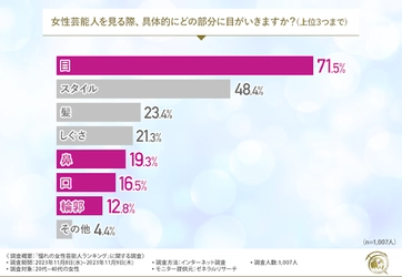 【憧れの女性芸能人ランキング】1位北川景子、2位新垣結衣、3位天海祐希という結果に！女性たちが抱える鼻の悩みとは？