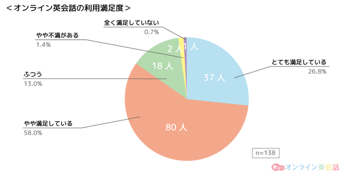 「オンライン英会話の利用満足度（総合）」の回答