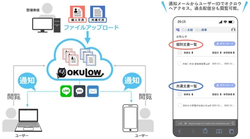 大量の郵送物でお困りの企業様向けに Web情報公開サービス「OKULOW」の拡販を実施！