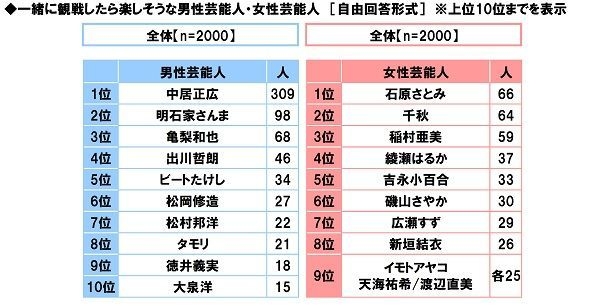 一緒に観戦したら楽しそうな芸能人