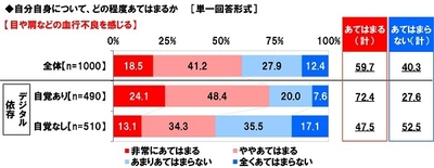 目や肩などの血行不良を感じるか