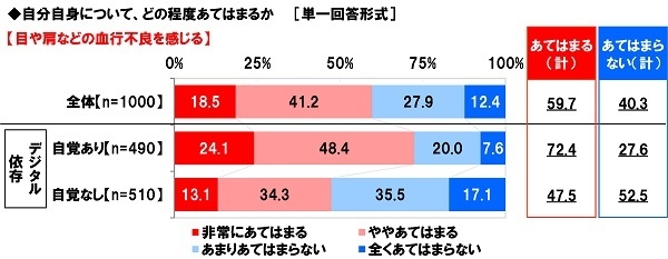 目や肩などの血行不良を感じるか