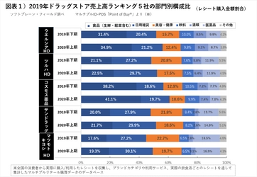 コスモス薬品、食品販売と郊外型運営で好調 「d払い・au Payキャンペーン、LINEクーポン」 ドラッグストア集客に寄与 