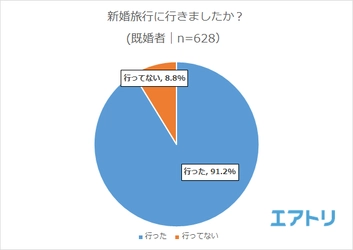 新婚旅行に掛かった費用、30代以下の5人に1人は100万円以上！ 未婚者が行きたい新婚旅行先1位は 女性が「ハワイ」、男性が「日本」と男女で意見が分かれる結果に