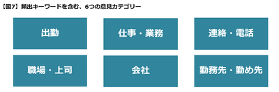 図7意見カテゴリー