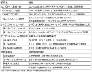 組織変更について