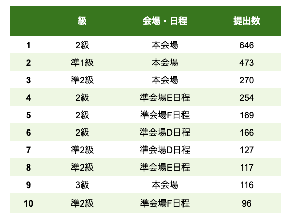 本会場の2級が一番提出数が多い