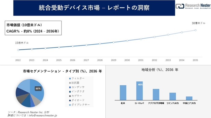 統合受動デバイス市場