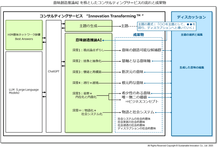 Fig_3 意味創造推論AI を核としたコンサルティングサービスの流れと成果物