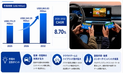 2026車載ゲームプラットフォーム市場規模マップ：シェア・動向・フレームワーク