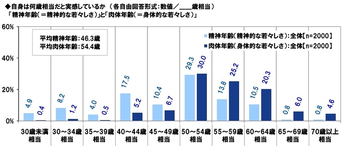 自身は何歳だと実感しているか