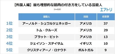 【外国人編】最も理想的な筋肉の付き方をしている芸能人TOP5