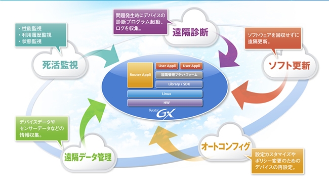 Rooster-GX 遠隔管理プラットフォーム
