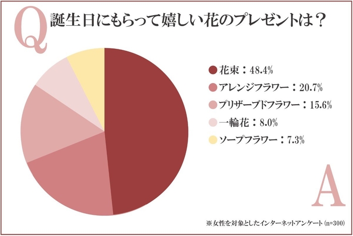 誕生日にもらって嬉しい花のプレゼントは？