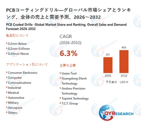 世界PCBコーティングドリル市場、2032年に406百万米ドル規模へと成長予測