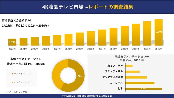 世界の4K LCD TV市場概要