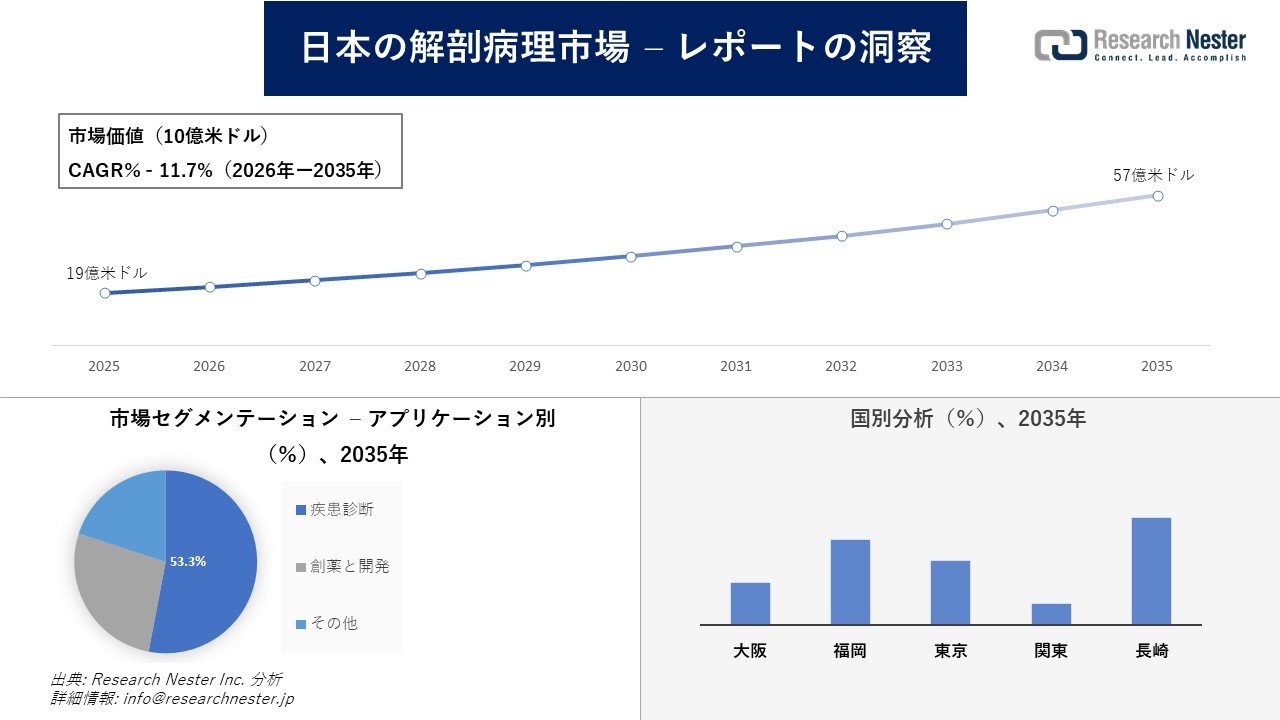 日本の解剖病理市場調査の発展、傾向、需要、成長分析および予測2026―2035年