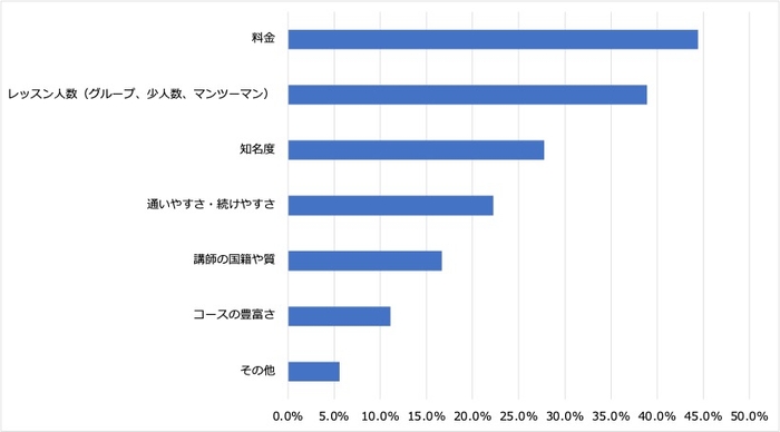 <6:英会話スクールなどを選ぶ際に重視したポイント>