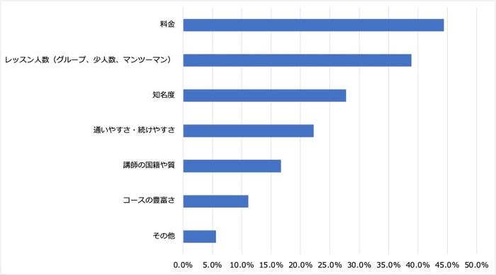 ＜6:英会話スクールなどを選ぶ際に重視したポイント＞