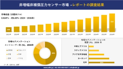 非増幅非補償圧力センサー市場の発展、傾向、需要、成長分析および予測2024ー2036年